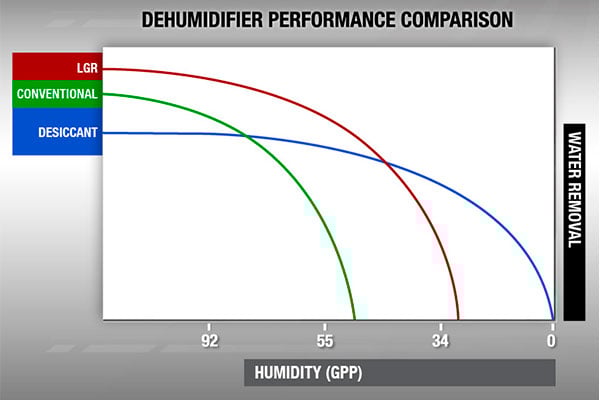 Dehumidifier performance comparison. LGR, conventional, desiccant graph
