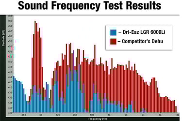 Sound Frequency Test Results chart. Testing Dri0eaz LGR vs competitors. TEsting Quieter equipment. 